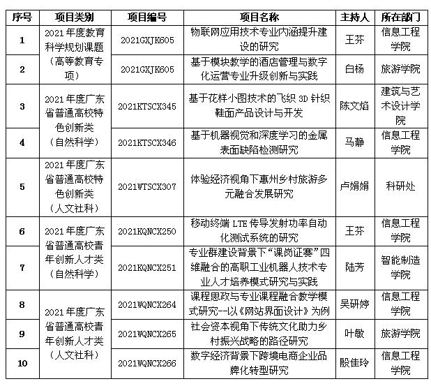 【喜讯】我校10个科研项目喜获广东省教育厅立项