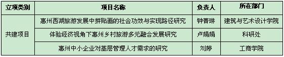 【喜讯】我校3位老师获准惠州市哲学社会科学规划 2021年度课题立项